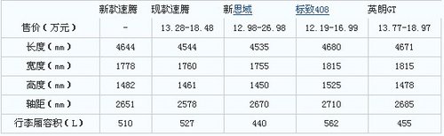 放弃还是等待 大众新速腾竞争车型对比
