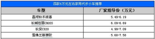 强力推荐 经济实惠四款6万家用代步小车