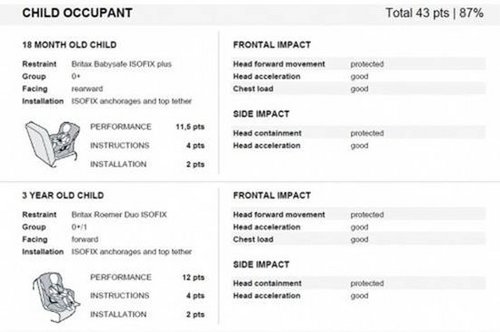 欧洲碰撞全五星 四款注重儿童安全的小车