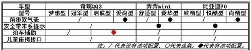 安全无小事 3款最热销微车安全配置对比