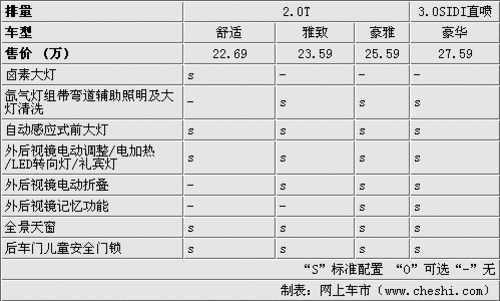 全新君越配置曝光 更换变速箱\配置升级