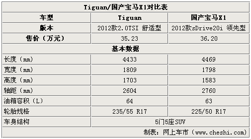 价位很接近 大众Tiguan/国产宝马X1对比