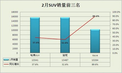 持续热销 哈弗H6助力哈弗SUV市场再夺冠