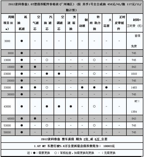 英朗 此除外,4s店表示广州地区车况环境较差,所以部分配件的更换周期