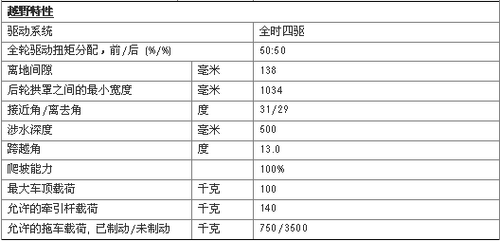 奔驰新款ML详细参数  湖南仁孚接受预定