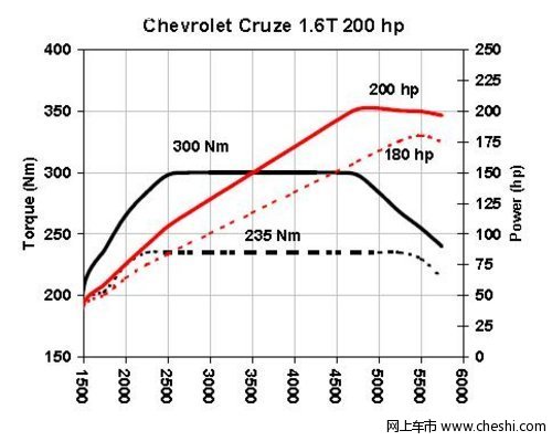 东莞推出科鲁兹1.6T刷ECU 鹿头动力升级