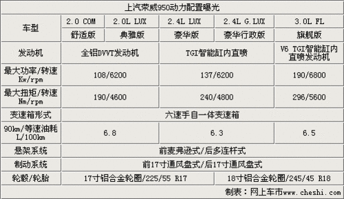 上汽荣威950正式上市 售17.11-17.11万