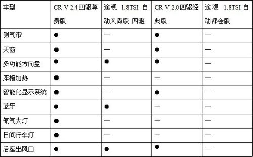 就要更省油更省心 全新CR-V 、途观对比