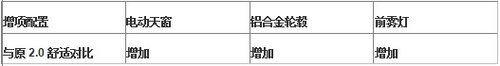 圣达菲2.0L汽油天窗版8.37万超值上市