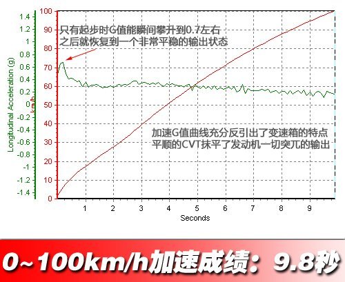 东莞三菱劲炫0-100公里/小时加速对比