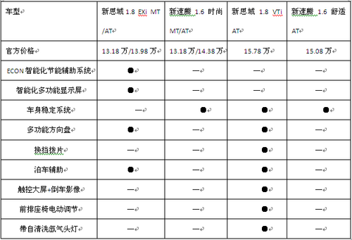 东风本田新思域、新速腾入门车型大PK