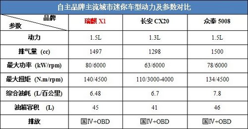 瑞麒X1 1.5L SUV 五“绝技”艺压群雄