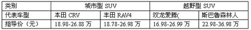 不同用途的SUV CRV/RAV4/爱腾/森林人PK