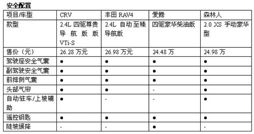 不同用途的SUV CRV/RAV4/爱腾/森林人PK
