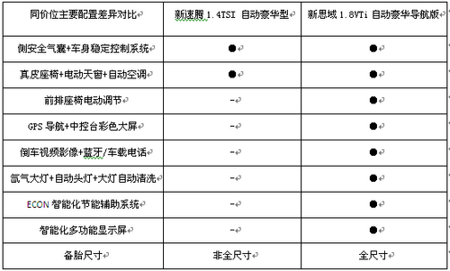 性能均衡是关键 新思域与新速腾对比