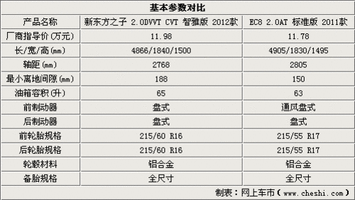 自主中级之争 新东方之子对比帝豪-EC8