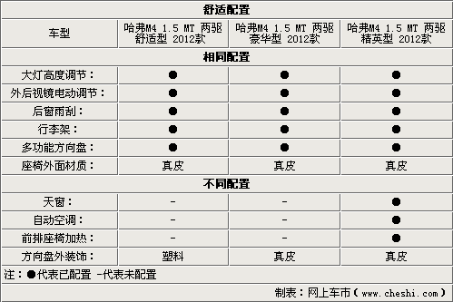 自主跨界新生代 长城哈弗M4配置解析