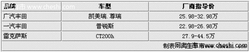 差价仅1万元 凯美瑞/普锐斯/CT200h选购