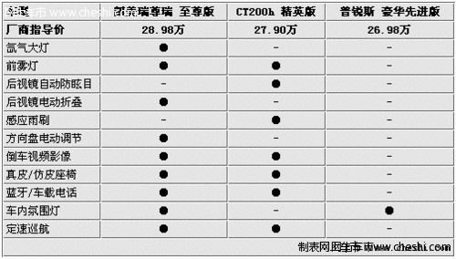 差价仅1万元 凯美瑞/普锐斯/CT200h选购