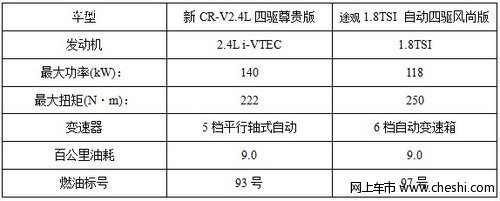 上海大众途观 东风Honda新CR-V新老对决