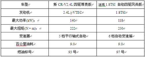上海大众途观东风Honda新CR-V新老对决
