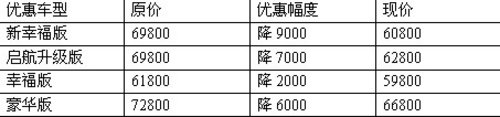月末冲量 V3菱悦降9000元 最低5.98万元