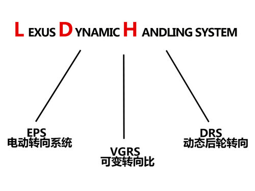 科技的力量 解析雷克萨斯 LDH操控系统