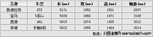 豪华旗舰级车型 凯迪拉克XTS年底将上市