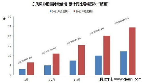 东风风神销量累计同比增幅5次“破百”