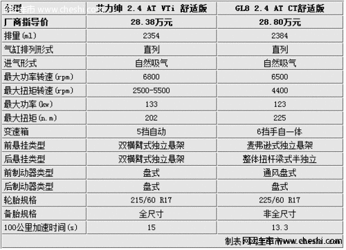 相差不到5千元 艾力绅/GL8该如何选择