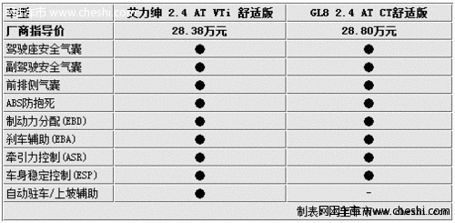 相差不到5千元 艾力绅/GL8该如何选择