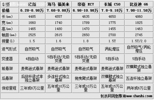 10万就搞定 配备自动空调/天窗车型推荐