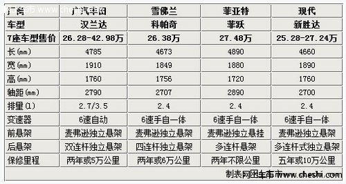 30万内/7座SUV 美/日/意/韩四款车推荐