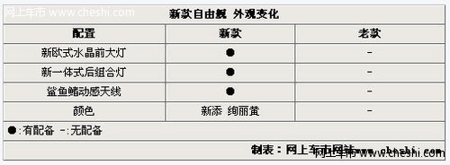 悦翔V3预计5万起 五款1.3L同级车型汇总