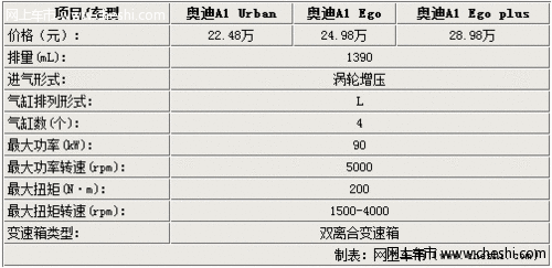 新Smart/菲亚特500/MINI等对比 仅差4千