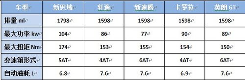 新手轻松省油 新思域高效节能傲视同侪