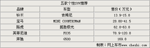 售价13.9万-169.8万元 五款个性SUV推荐