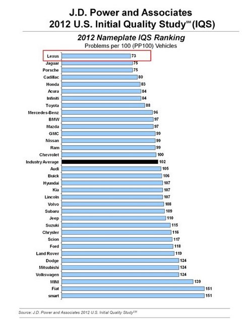 2012年美国新车质量调研 雷克萨斯榜首