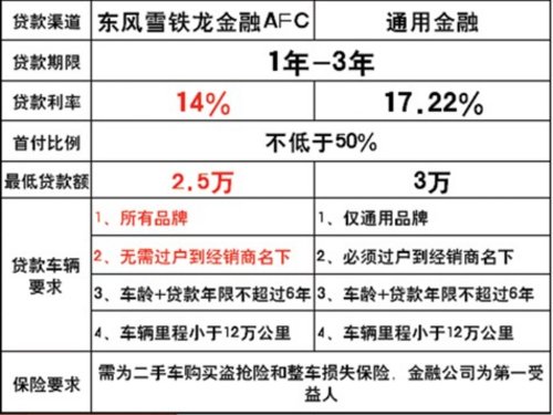 东风雪铁龙金融AFC —— 二手车贷款