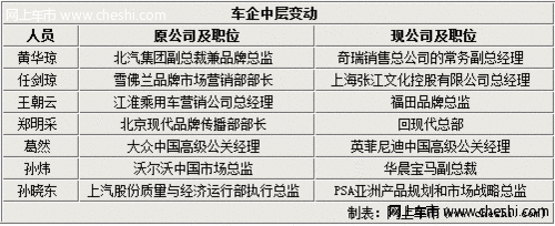 高管跳槽忙 2012上半年16车企人事变动