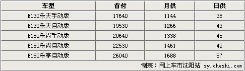 北京汽车E系日供38 车展6天订销逾百台