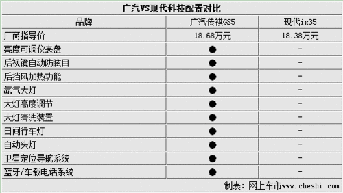 18万元血拼三对三 自主SUV对抗合资SUV