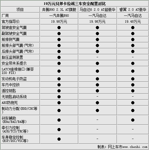 19万元兄弟卡位战 奔腾B90睿翼马6 PK