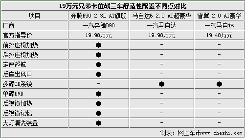 19万元兄弟卡位战 奔腾B90睿翼马6 PK