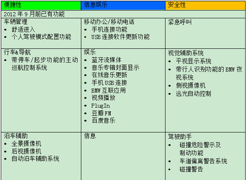 寶馬大管家 新IDrive/駕駛互聯(lián)技術(shù)解析