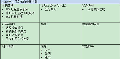 寶馬大管家 新IDrive/駕駛互聯(lián)技術(shù)解析