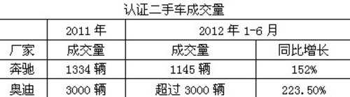 豪华品牌重推二手车业务