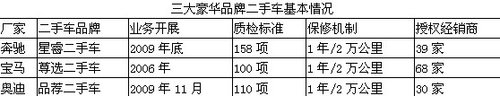 豪华品牌重推二手车业务