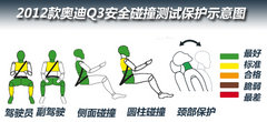 行人保护有待提升 奥迪Q3碰撞安全解析