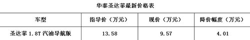 全球精品SUV 圣達菲1.8T直降4萬